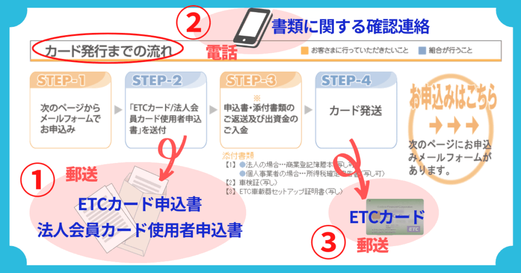 高速情報協同組合で法人ETCカードが発行されるまでの流れ。書類やカードの郵送、申込み内容の電話確認がある。